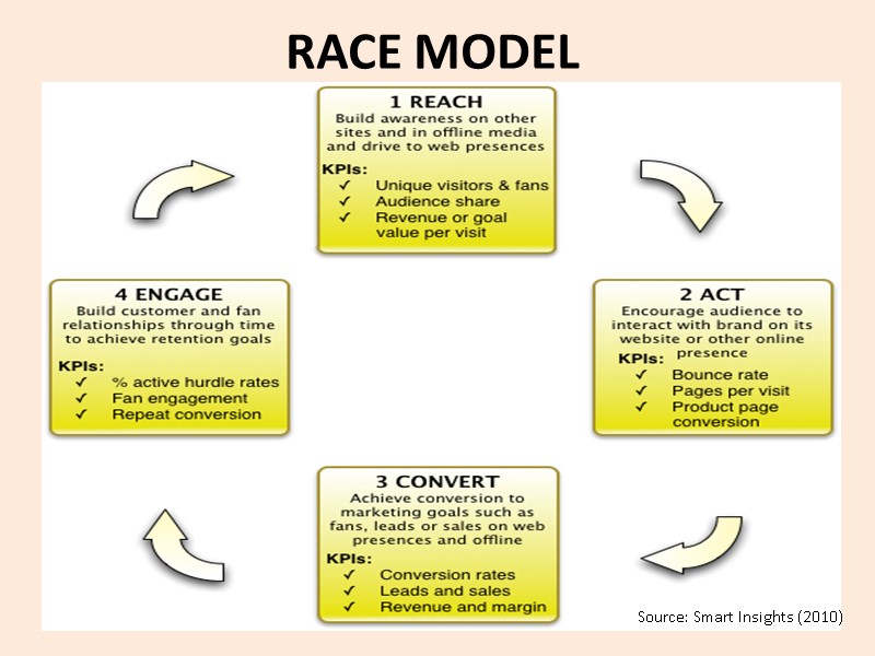 RACE MODEL Source: Smart Insights (2010)
